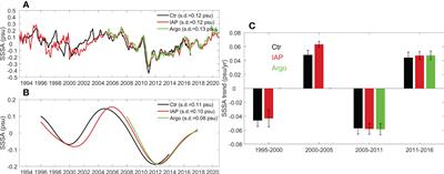 Decadal variability of sea surface salinity in the Southeastern Indian Ocean: Roles of local rainfall and the Indonesian throughflow